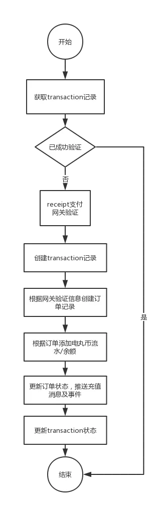 苹果内购充值流程