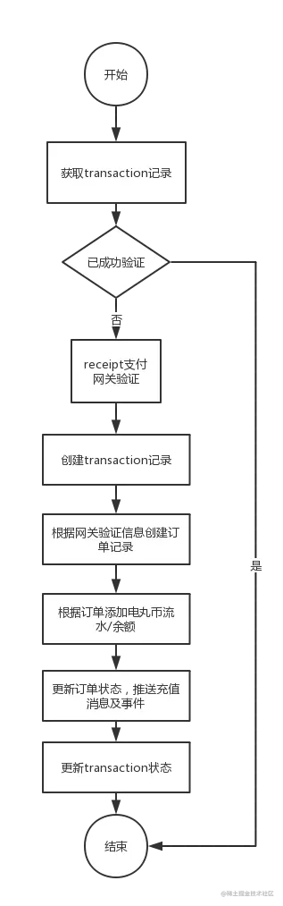 苹果内购充值流程