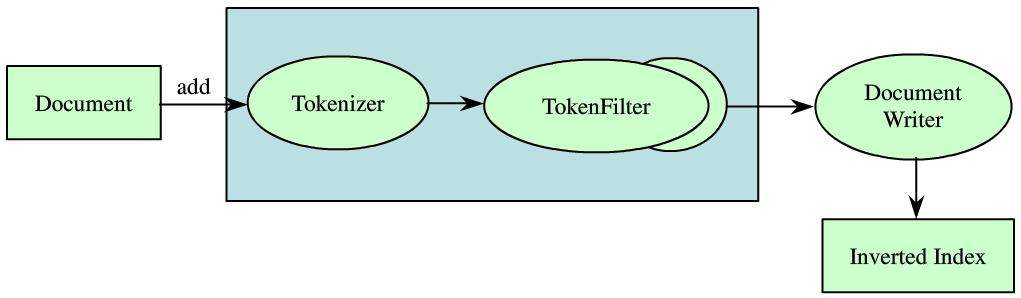 文本分词并索引的过程