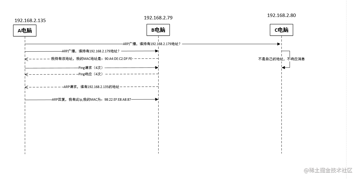 对于ping的过程 你真的了解吗 尚码园