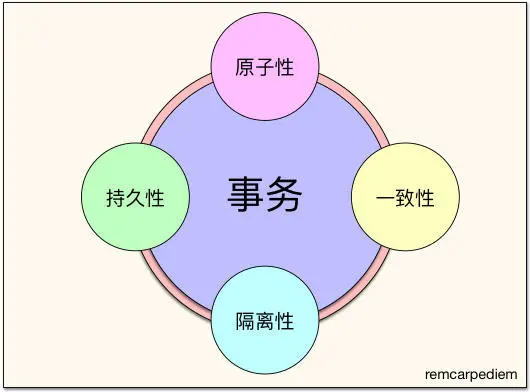 事务的四大特性