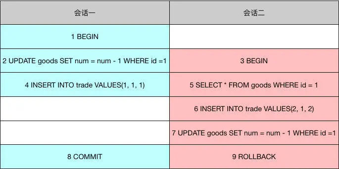 示例具体语句和执行顺序