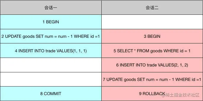 示例具体语句和执行顺序