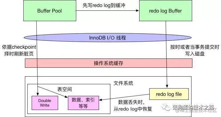 数据库日志和数据落盘机制