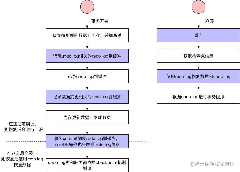 事务的相关流程