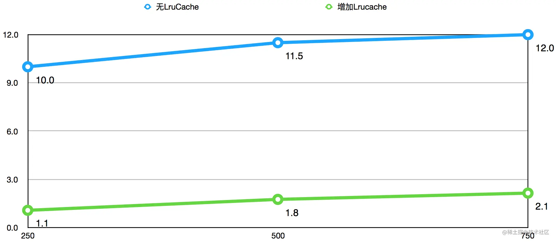引入LruCache前后平均耗时