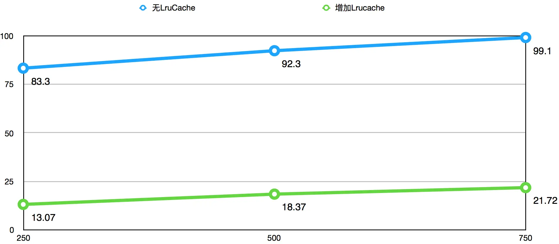 引入LruCache前后tp999耗时