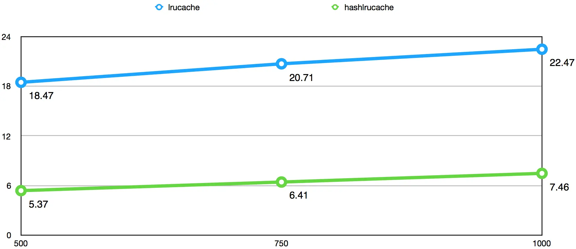 引入HashLruCache前后tp999耗时