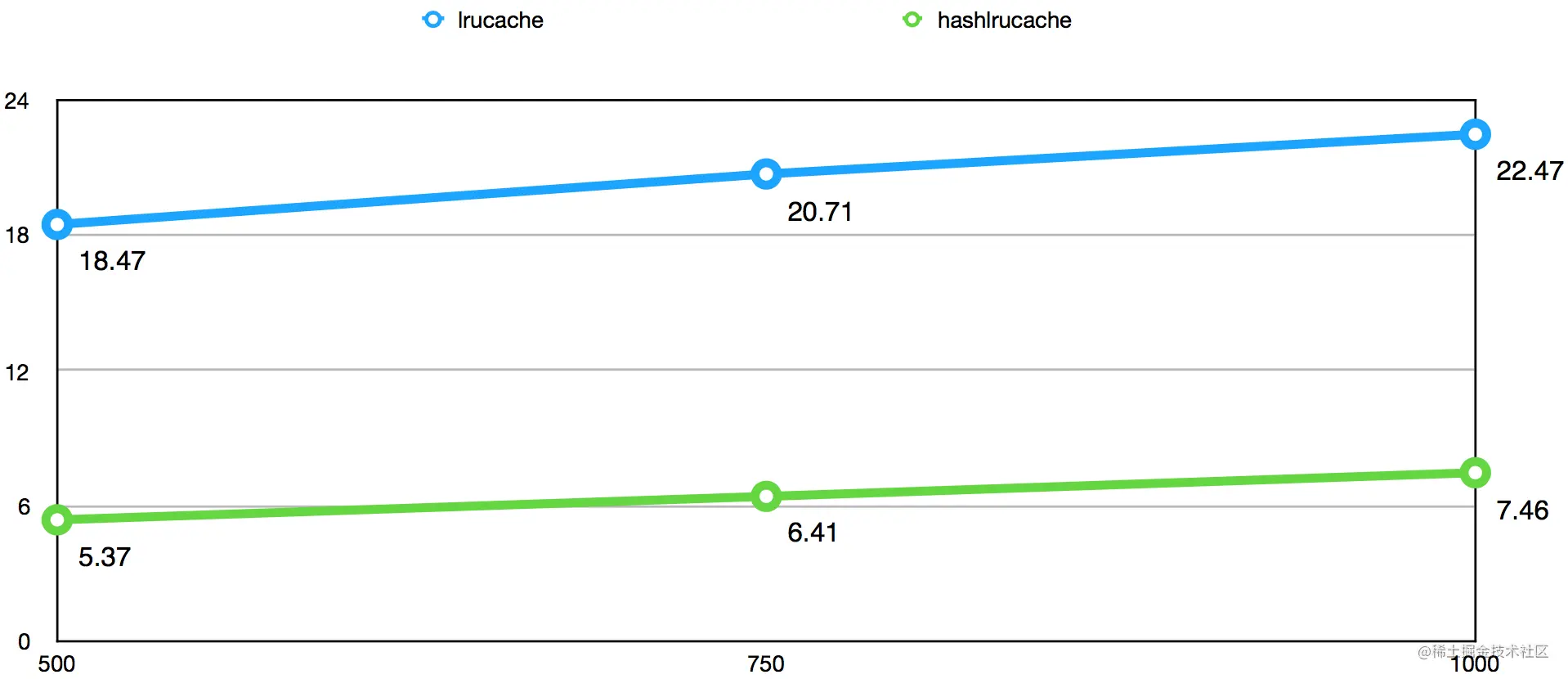 引入HashLruCache前后tp999耗时