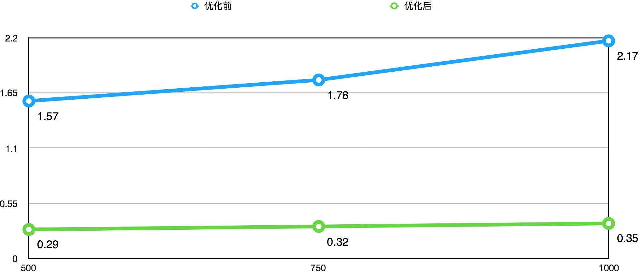 HashLruCache分片数量耗时