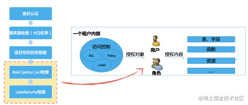 Maxcompute Dataworks权限问题排查建议 掘金