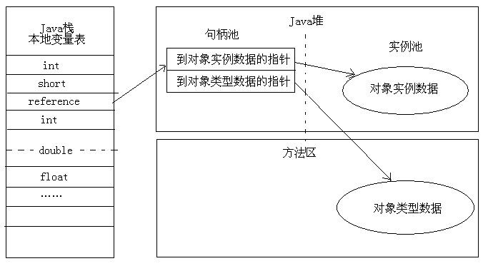 通过使用句柄访问对象