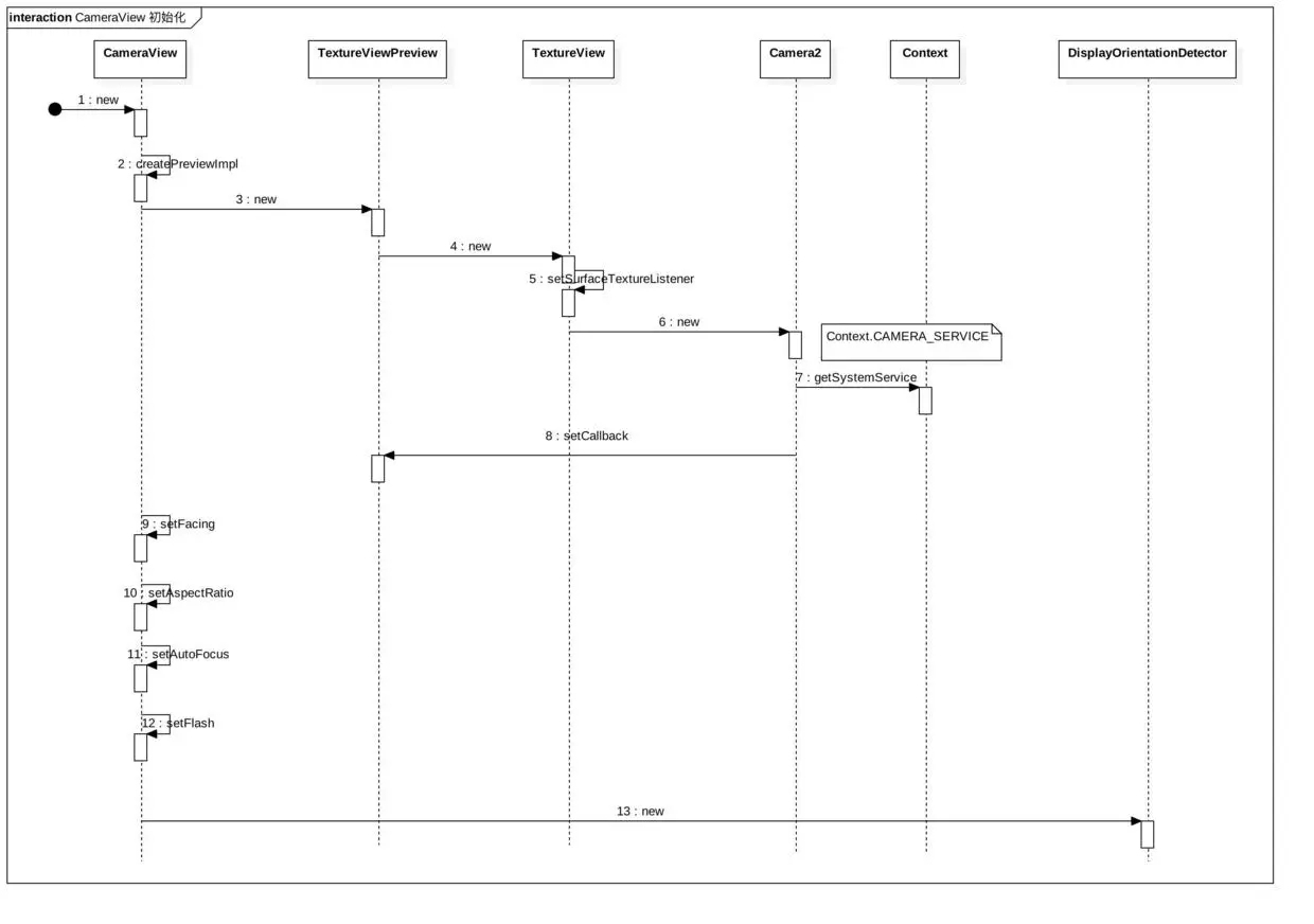 CameraView 初始化.jpg