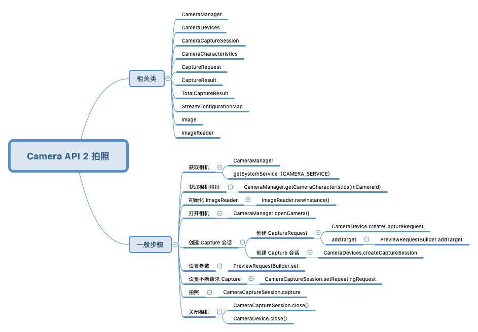 Camera API 2 拍照.jpg
