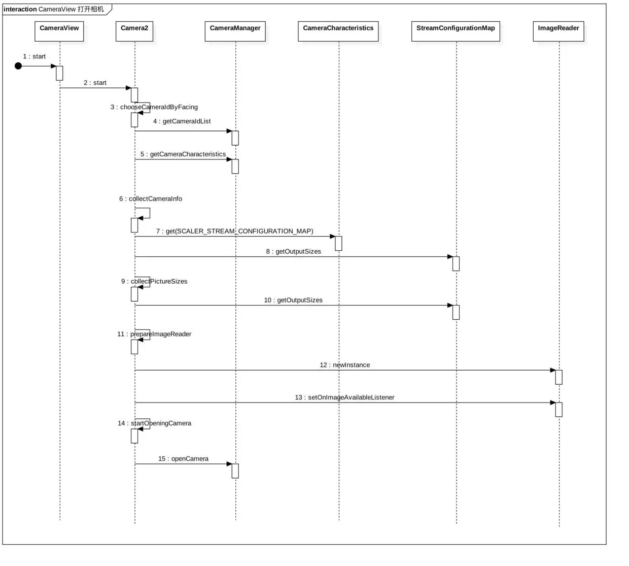 CameraView 打开相机.jpg