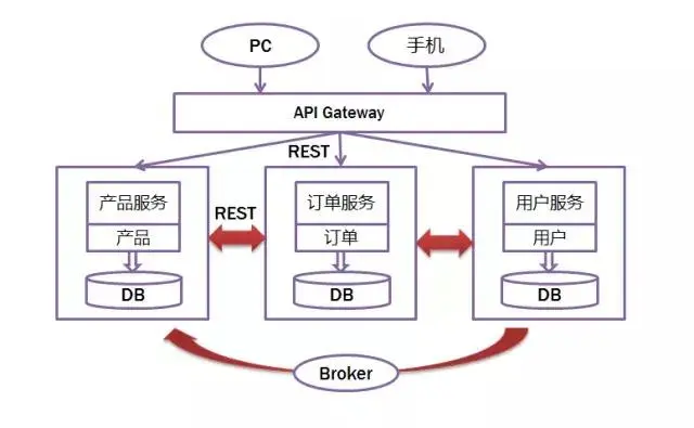 「干货分享」用友云微服务架构下配置文件管理利器：配置中心