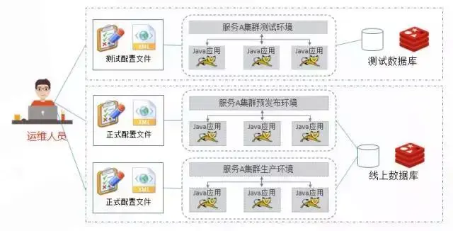 「干货分享」用友云微服务架构下配置文件管理利器：配置中心