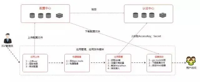 「干货分享」用友云微服务架构下配置文件管理利器：配置中心