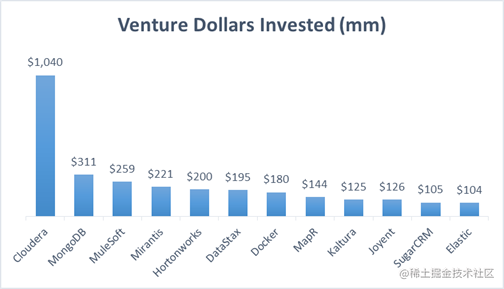 Open Source Companies Valuation