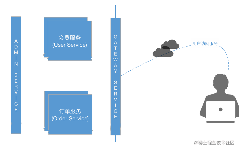 From the perspective of microservices, how to Be Cloud Native - Moment ...