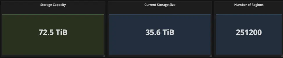 图 4  风控日志 TiDB 数据库存储容量和使用状况
