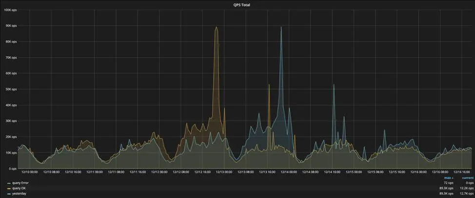 图 5  风控日志 TiDB 数据库 QPS Total 曲线