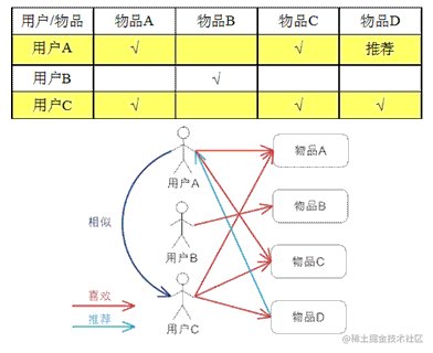 主流的协同推荐算法包括_协同过滤推荐方法的理解