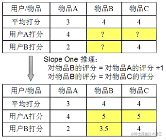 主流的协同推荐算法包括_协同过滤推荐方法的理解