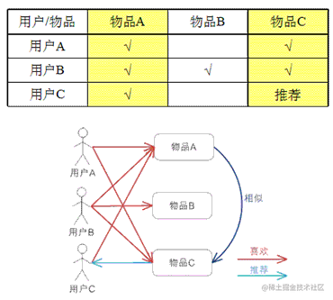 主流的协同推荐算法包括_协同过滤推荐方法的理解