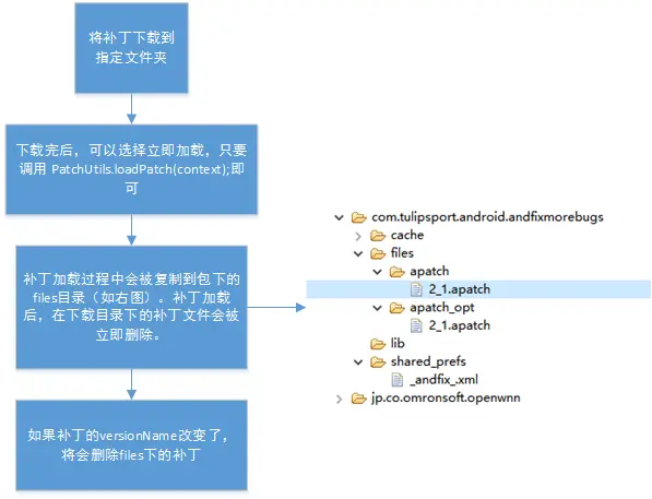 补丁内部替换流程说明