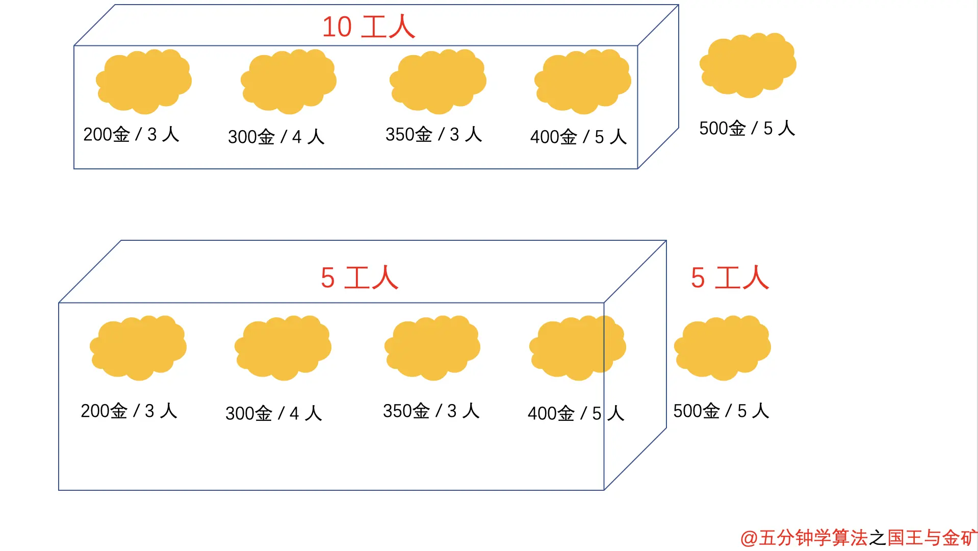 国王和金矿问题中的【最优子结构】