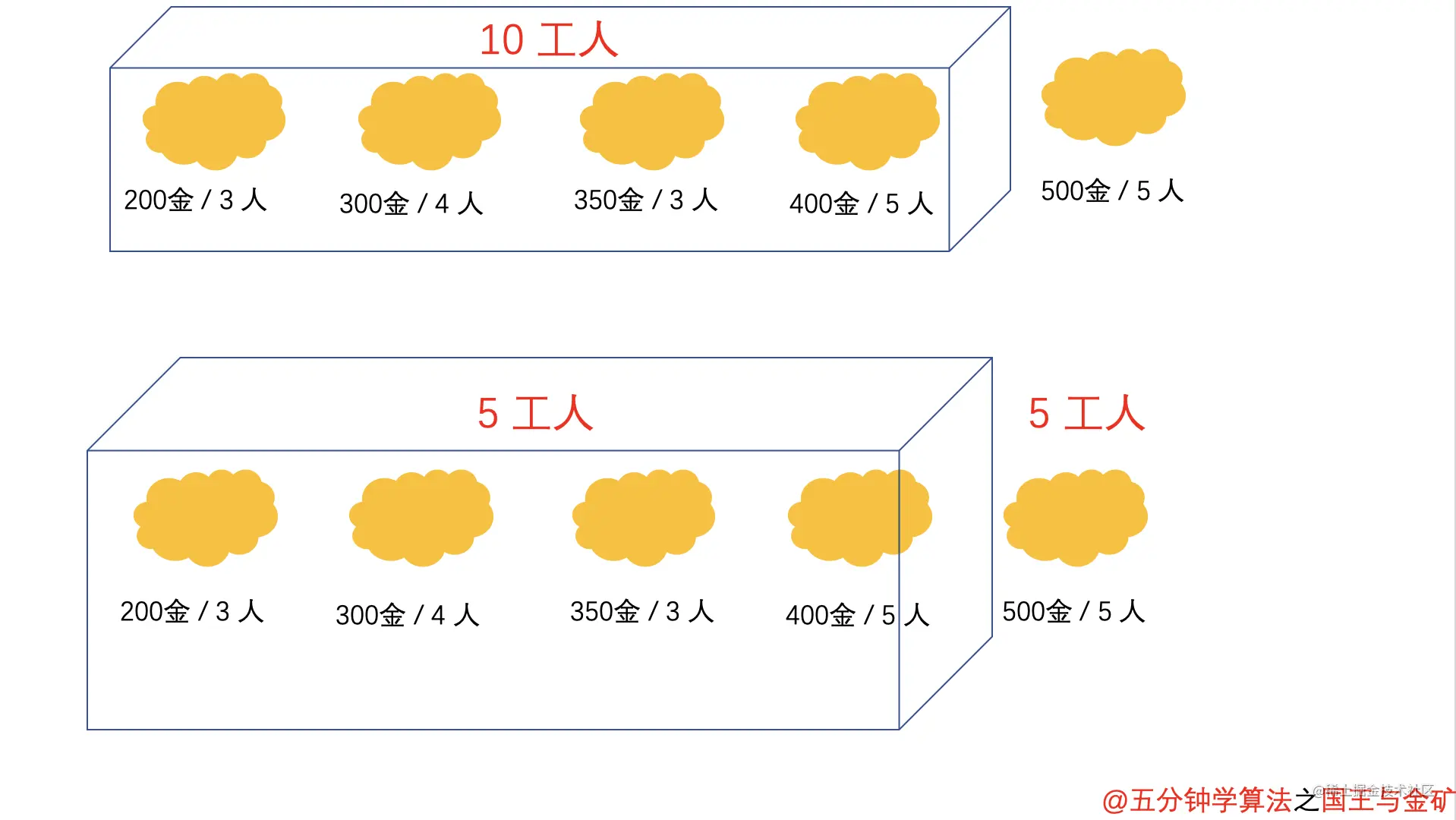国王和金矿问题中的【最优子结构】