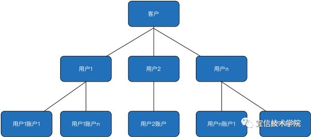 宜信支付结算账户系统浅析