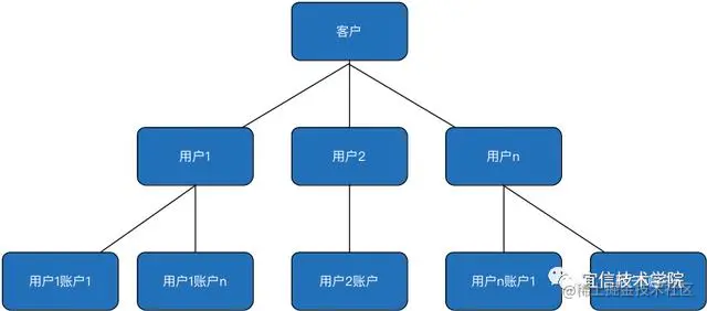 账户系统如何应对高并发、热点账户等问题