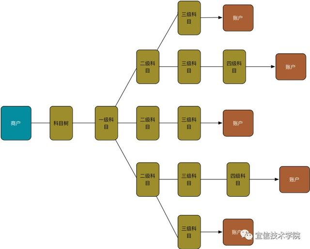 宜信支付结算账户系统浅析