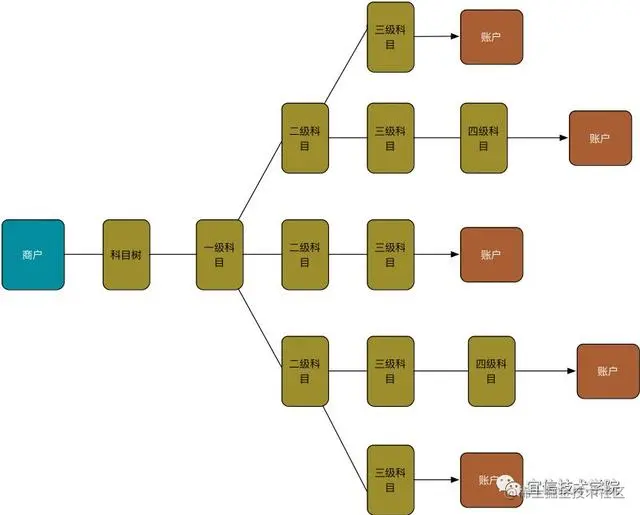宜信支付结算账户系统浅析
