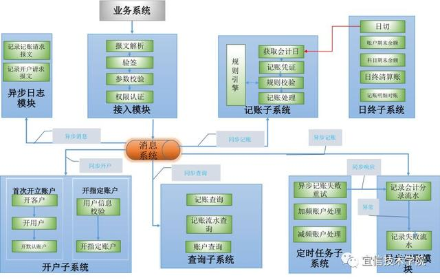 宜信支付结算账户系统浅析