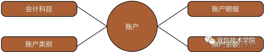 宜信支付结算账户系统浅析