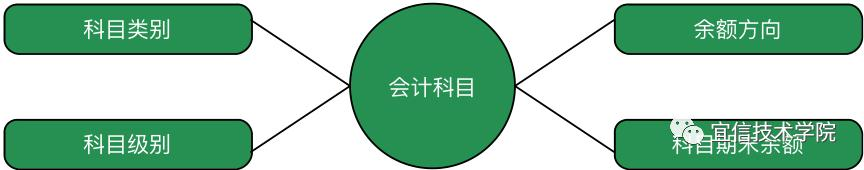 宜信支付结算账户系统浅析
