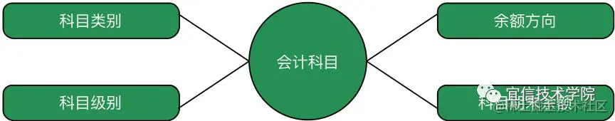 宜信支付结算账户系统浅析