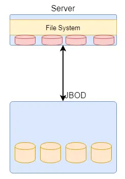 图2 DAS存储示意图