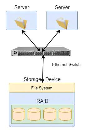 图3 NAS存储示意图