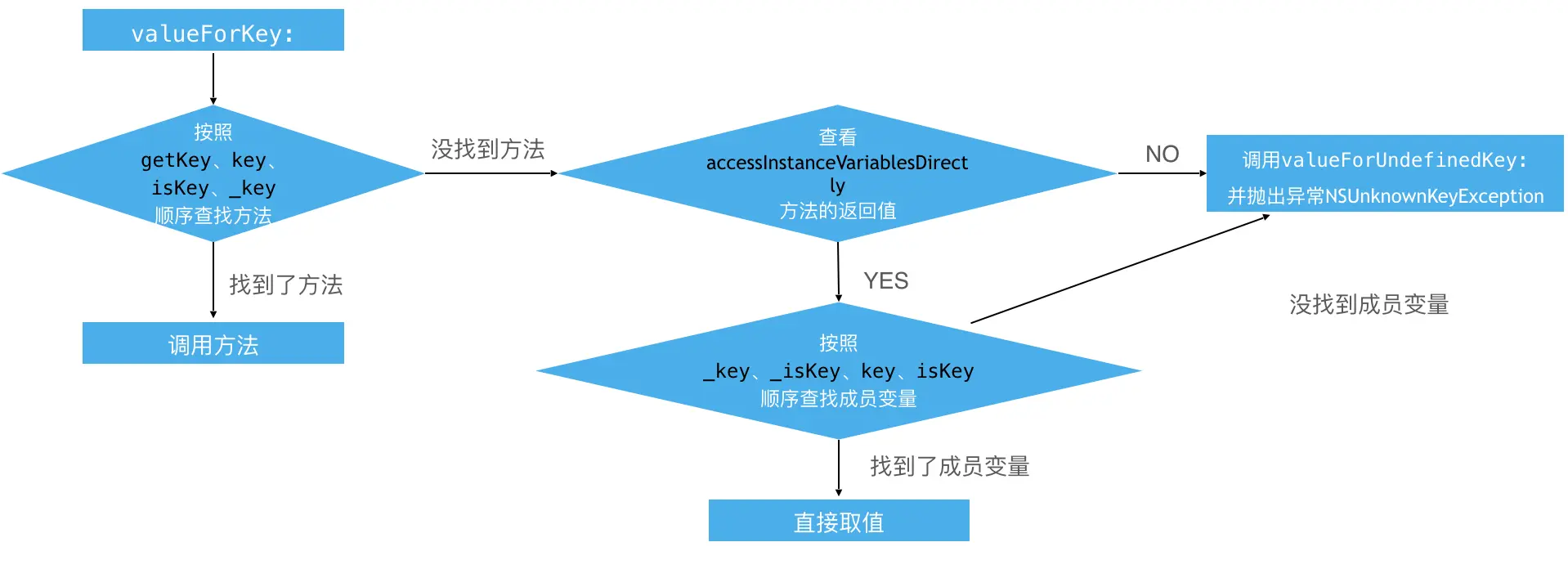 valueForKey:的原理