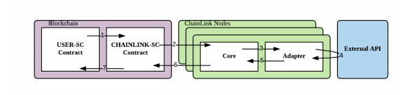 来源：ChainLink白皮书