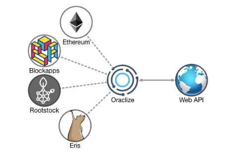 来源：oraclize官网
