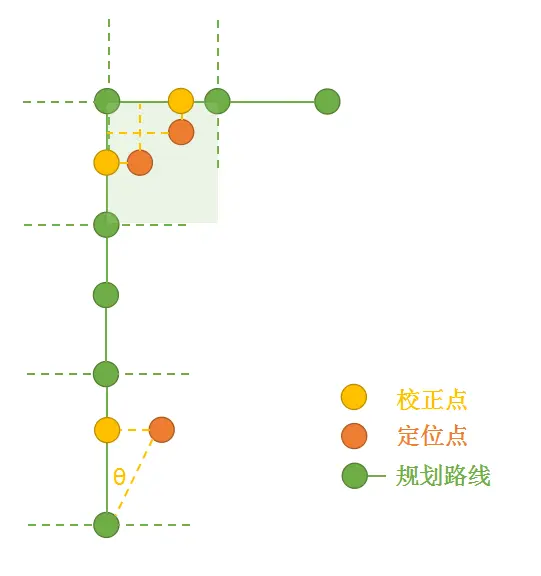 基于路线的定位纠偏
