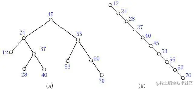 结点插入的先后次序不同