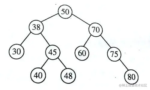 二叉排序树示意图