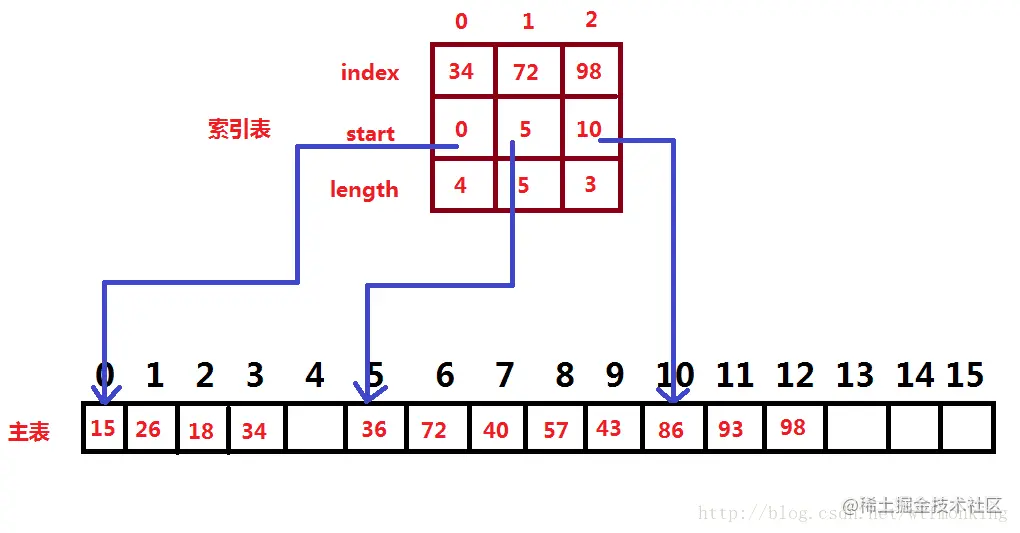 分块查找示意图