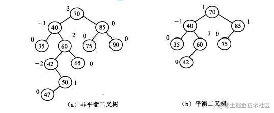 平衡二叉树和非平衡二叉树